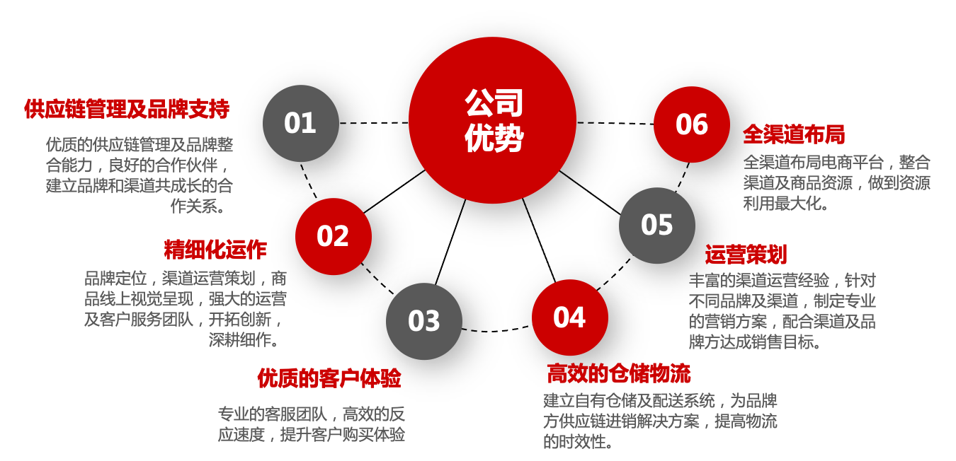 优势